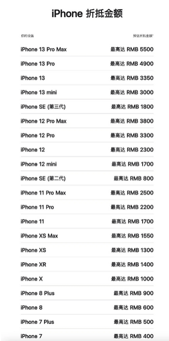 宣州苹果13PM维修店分享iPhone13ProMax还能抵扣多少钱