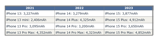 宣州苹果15维修站分享iPhone15电池容量有多少